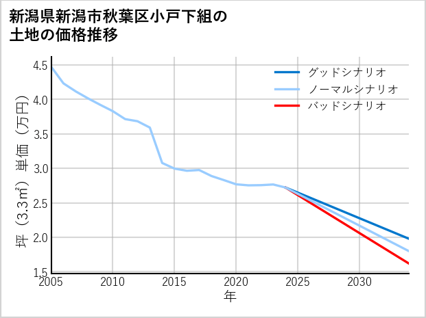 新潟県新潟市秋葉区小戸下組の土地価格推移