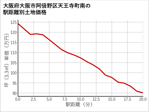大阪府大阪市阿倍野区天王寺町南の徒歩距離別の土地坪単価