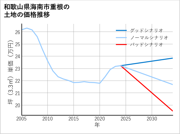 和歌山県海南市重根の土地価格推移