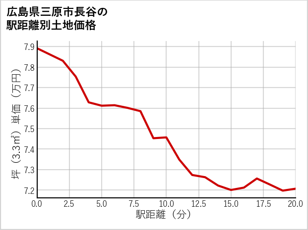 広島県三原市長谷の徒歩距離別の土地坪単価
