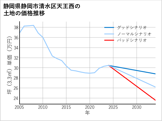 静岡県静岡市清水区天王西の土地価格推移