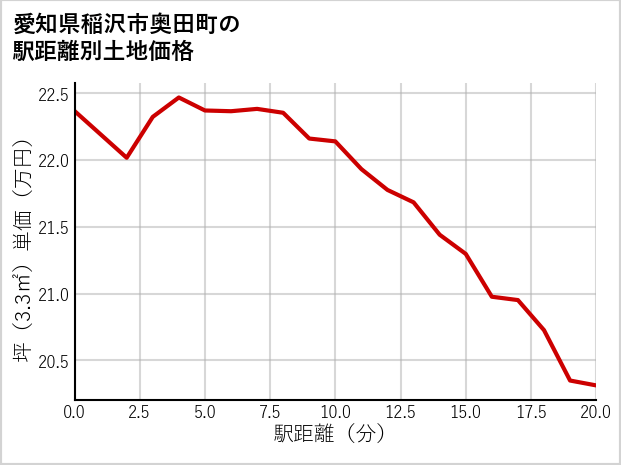 愛知県稲沢市奥田町の徒歩距離別の土地坪単価