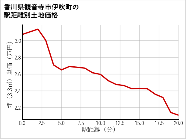 香川県観音寺市伊吹町の徒歩距離別の土地坪単価