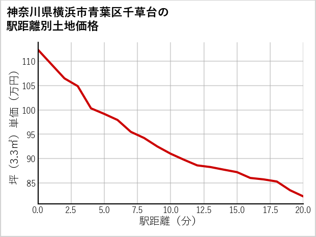 神奈川県横浜市青葉区千草台の徒歩距離別の土地坪単価
