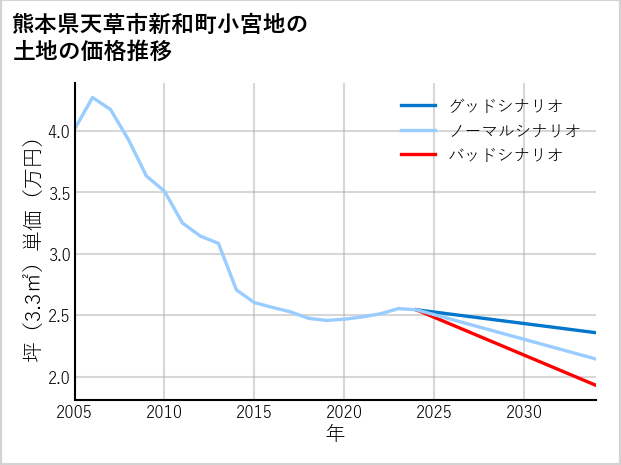 熊本県天草市新和町小宮地の土地価格推移