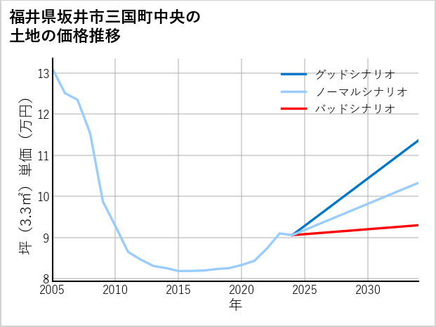 福井県坂井市三国町中央の土地価格推移