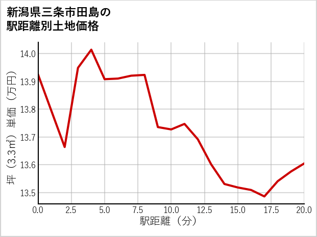 新潟県三条市田島の徒歩距離別の土地坪単価