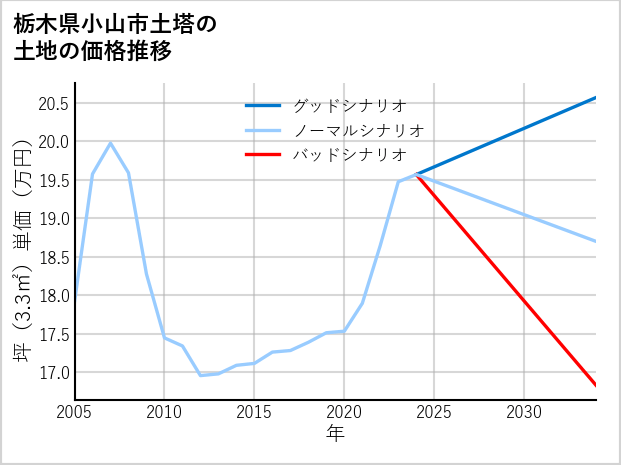 栃木県小山市土塔の土地価格推移