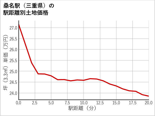 桑名駅（三重県）の徒歩距離別の土地坪単価