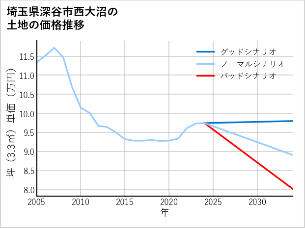 埼玉県深谷市西大沼の土地価格推移
