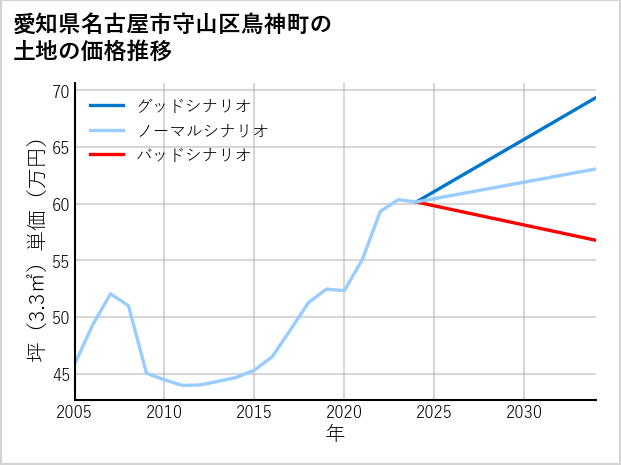 愛知県名古屋市守山区鳥神町の土地価格推移