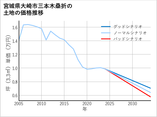 宮城県大崎市三本木桑折の土地価格推移