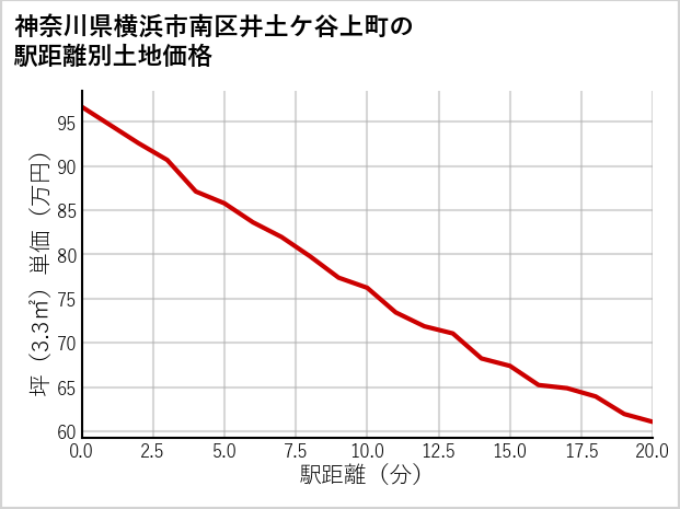 神奈川県横浜市南区井土ケ谷上町の徒歩距離別の土地坪単価