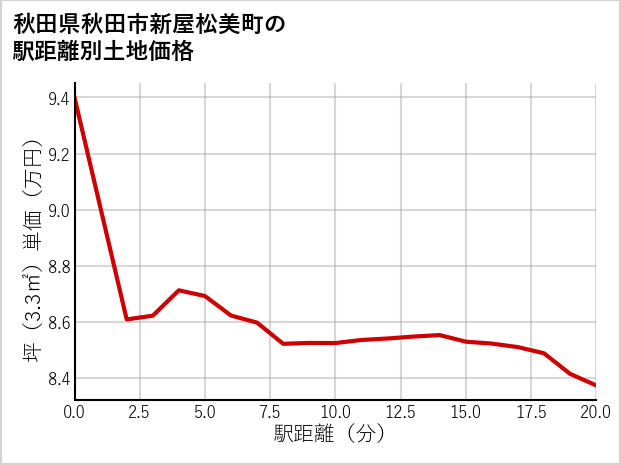秋田県秋田市新屋松美町の徒歩距離別の土地坪単価