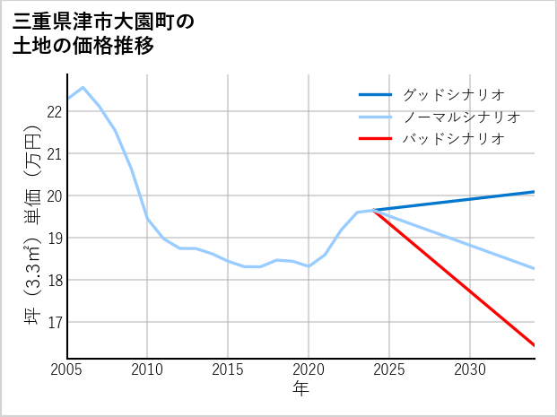 三重県津市大園町の土地価格推移