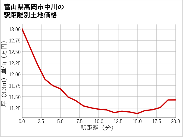 富山県高岡市中川の徒歩距離別の土地坪単価