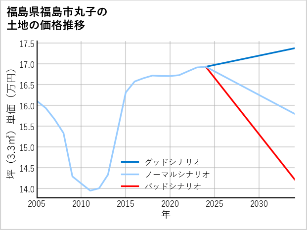 福島県福島市丸子の土地価格推移