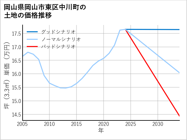 岡山県岡山市東区中川町の土地価格推移