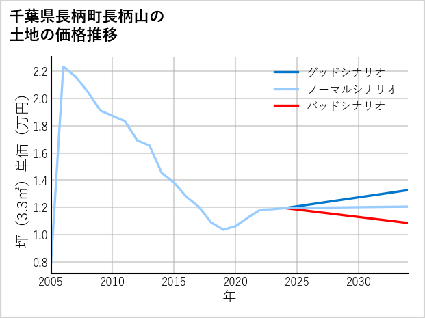 千葉県長柄町長柄山の土地価格推移