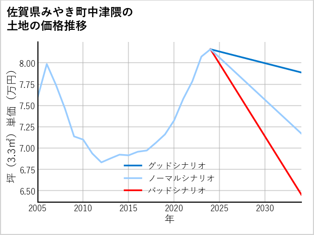 佐賀県みやき町中津隈の土地価格推移