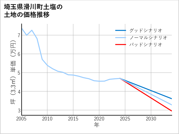 埼玉県滑川町土塩の土地価格推移