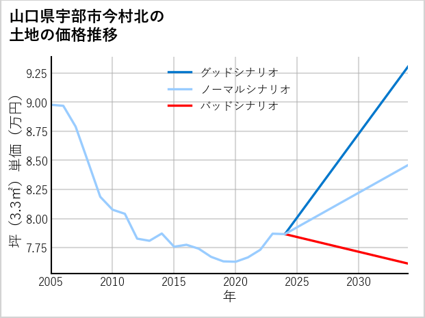 山口県宇部市今村北の土地価格推移