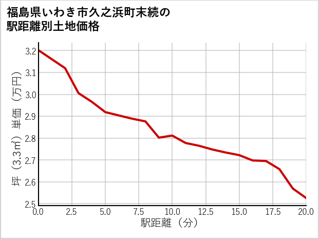 福島県いわき市久之浜町末続の徒歩距離別の土地坪単価