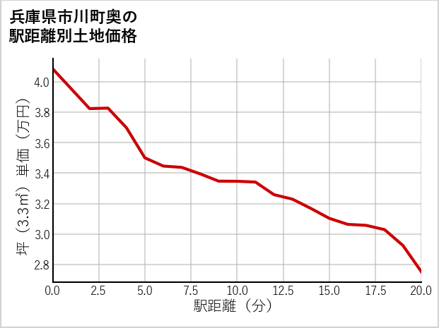 兵庫県市川町奥の徒歩距離別の土地坪単価