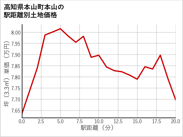 高知県本山町本山の徒歩距離別の土地坪単価