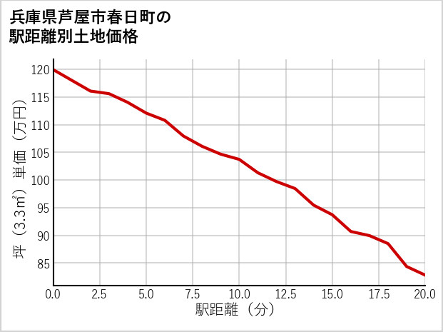 兵庫県芦屋市春日町の徒歩距離別の土地坪単価