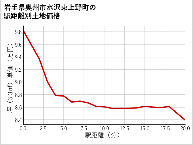 岩手県奥州市水沢東上野町の徒歩距離別の土地坪単価