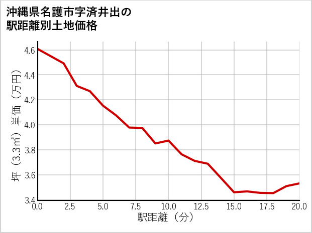 沖縄県名護市済井出の徒歩距離別の土地坪単価