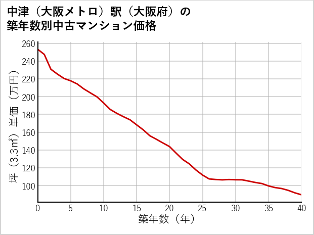 中津〔大阪メトロ〕駅（大阪府）の築年数別の中古マンション坪単価