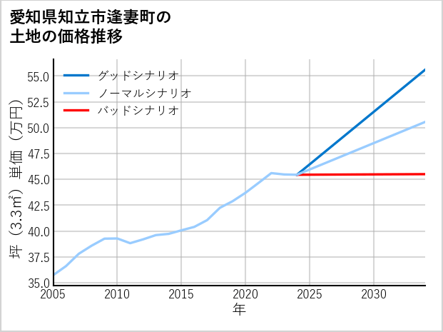 愛知県知立市逢妻町の土地価格推移