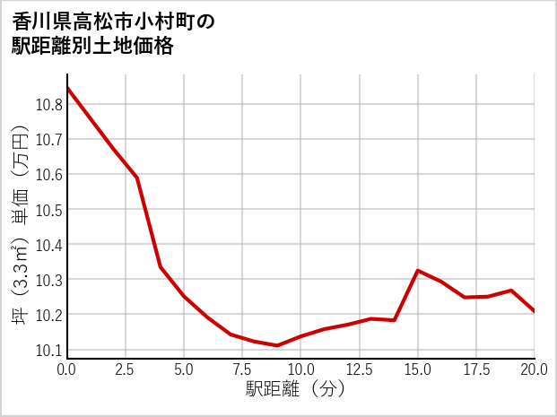 香川県高松市小村町の徒歩距離別の土地坪単価