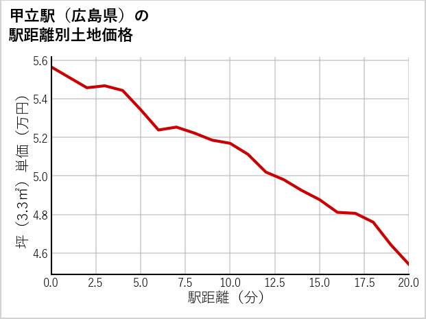 甲立駅（広島県）の徒歩距離別の土地坪単価