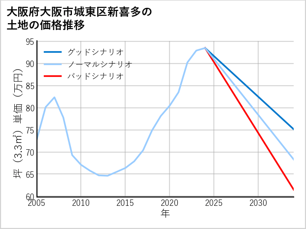 大阪府大阪市城東区新喜多の土地価格推移