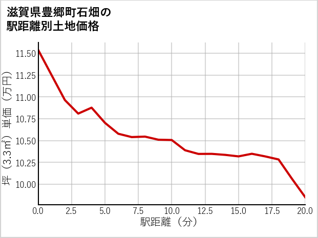 滋賀県豊郷町石畑の徒歩距離別の土地坪単価