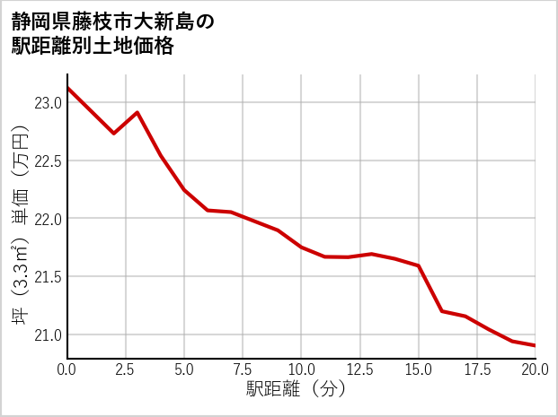 静岡県藤枝市大新島の徒歩距離別の土地坪単価
