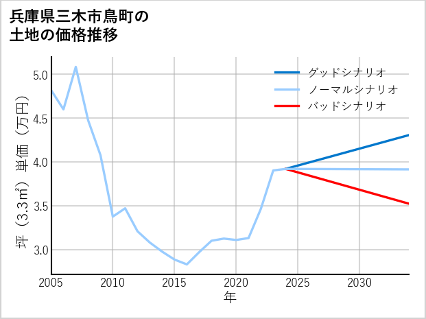兵庫県三木市鳥町の土地価格推移