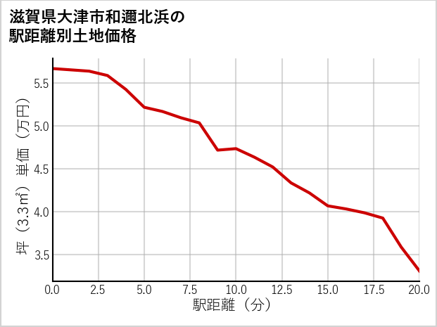 滋賀県大津市和邇北浜の徒歩距離別の土地坪単価