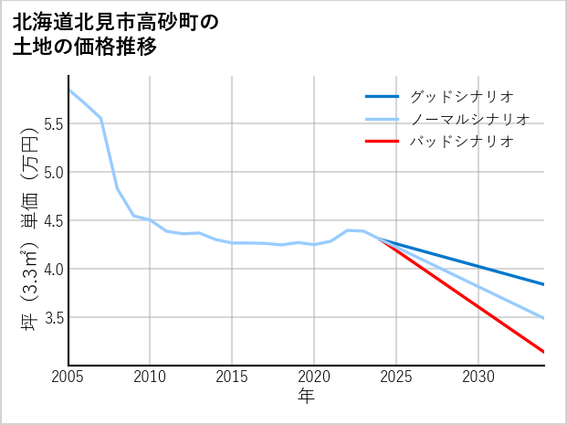 北海道北見市高砂町の土地価格推移