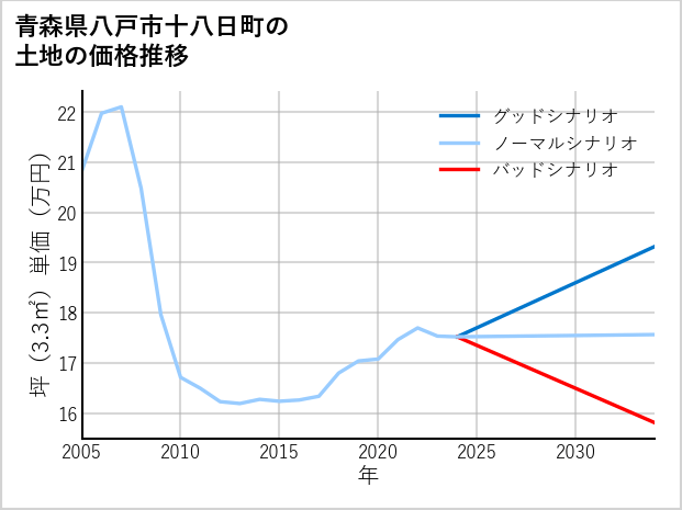 青森県八戸市十八日町の土地価格推移