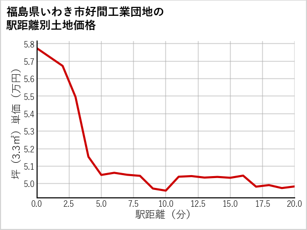 福島県いわき市好間工業団地の徒歩距離別の土地坪単価