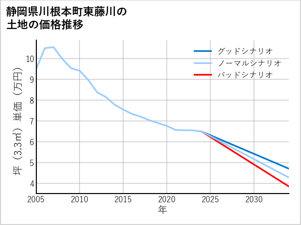 静岡県川根本町東藤川の土地価格推移