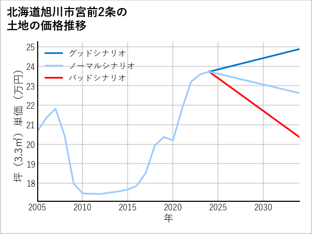 北海道旭川市宮前2条の土地価格推移