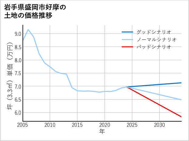 岩手県盛岡市好摩の土地価格推移
