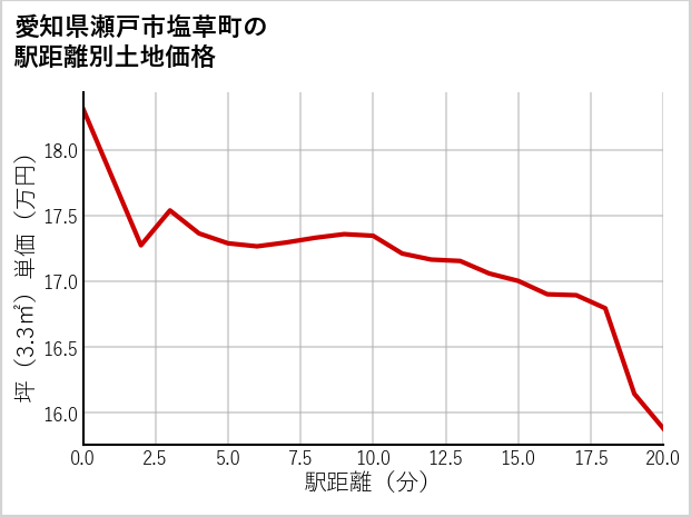 愛知県瀬戸市塩草町の徒歩距離別の土地坪単価