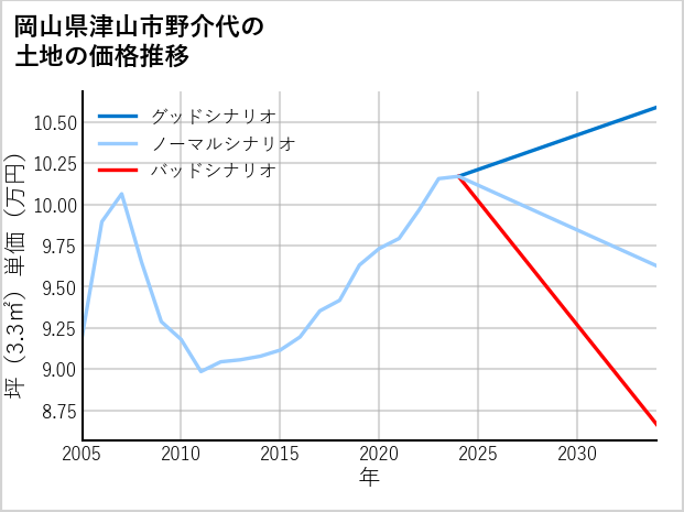 岡山県津山市野介代の土地価格推移