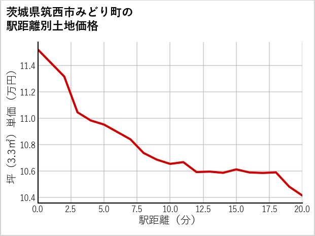 茨城県筑西市みどり町の徒歩距離別の土地坪単価